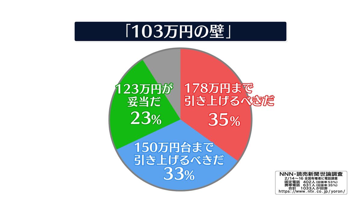 【NNN・読売新聞 世論調査】「103万円の壁」いくらに？　「178万円まで引き上げるべきだ」が最も多く35％